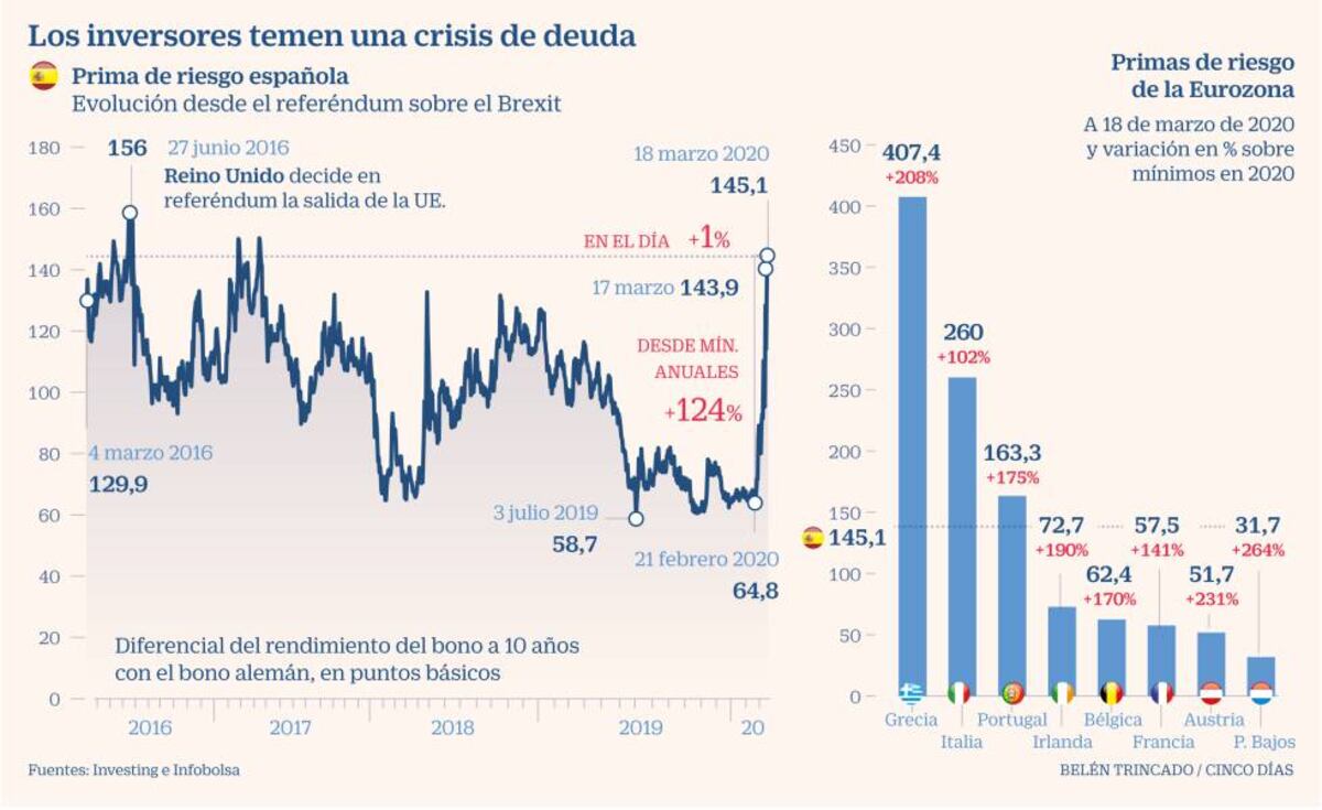 Covid La Ue Desactiva El Arranque De Otra Crisis De Deuda Soberana