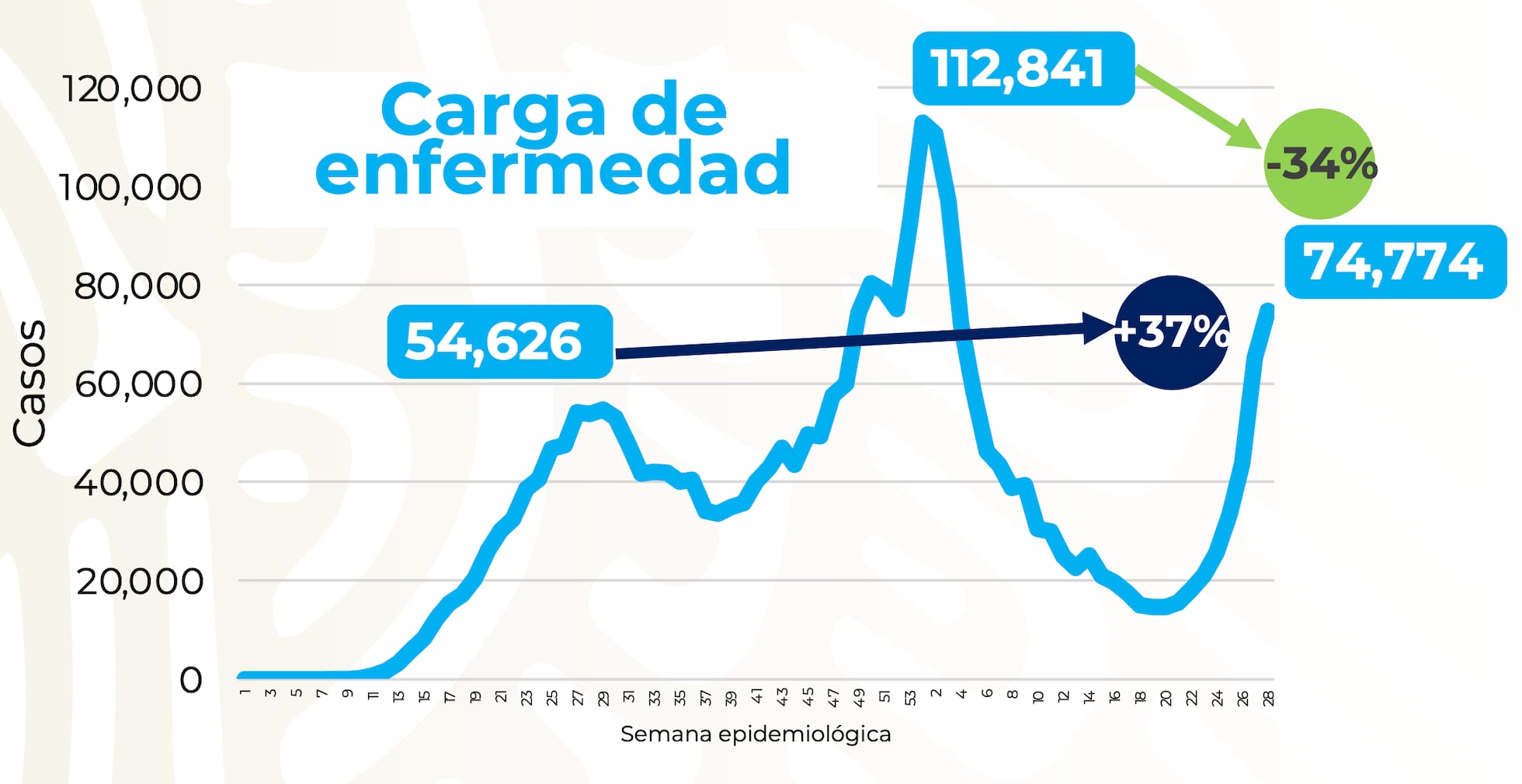 Coronavirus La vacunación baja la letalidad de la tercera ola de covid