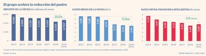 Acciona amplía un año deuda por 2 700 millones y va a por rating de