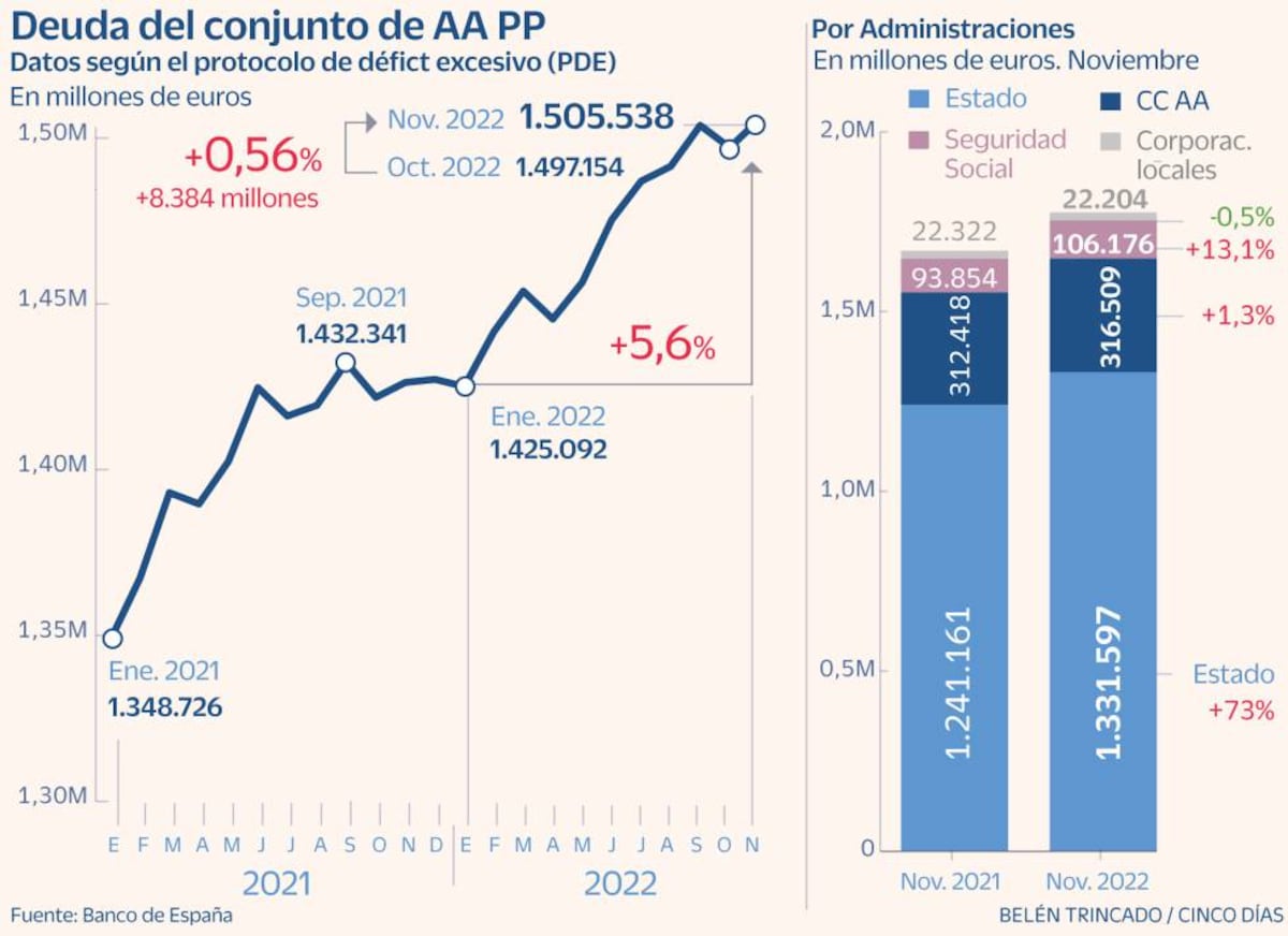 La Deuda De La Seguridad Social Supera Por Primera Vez Los