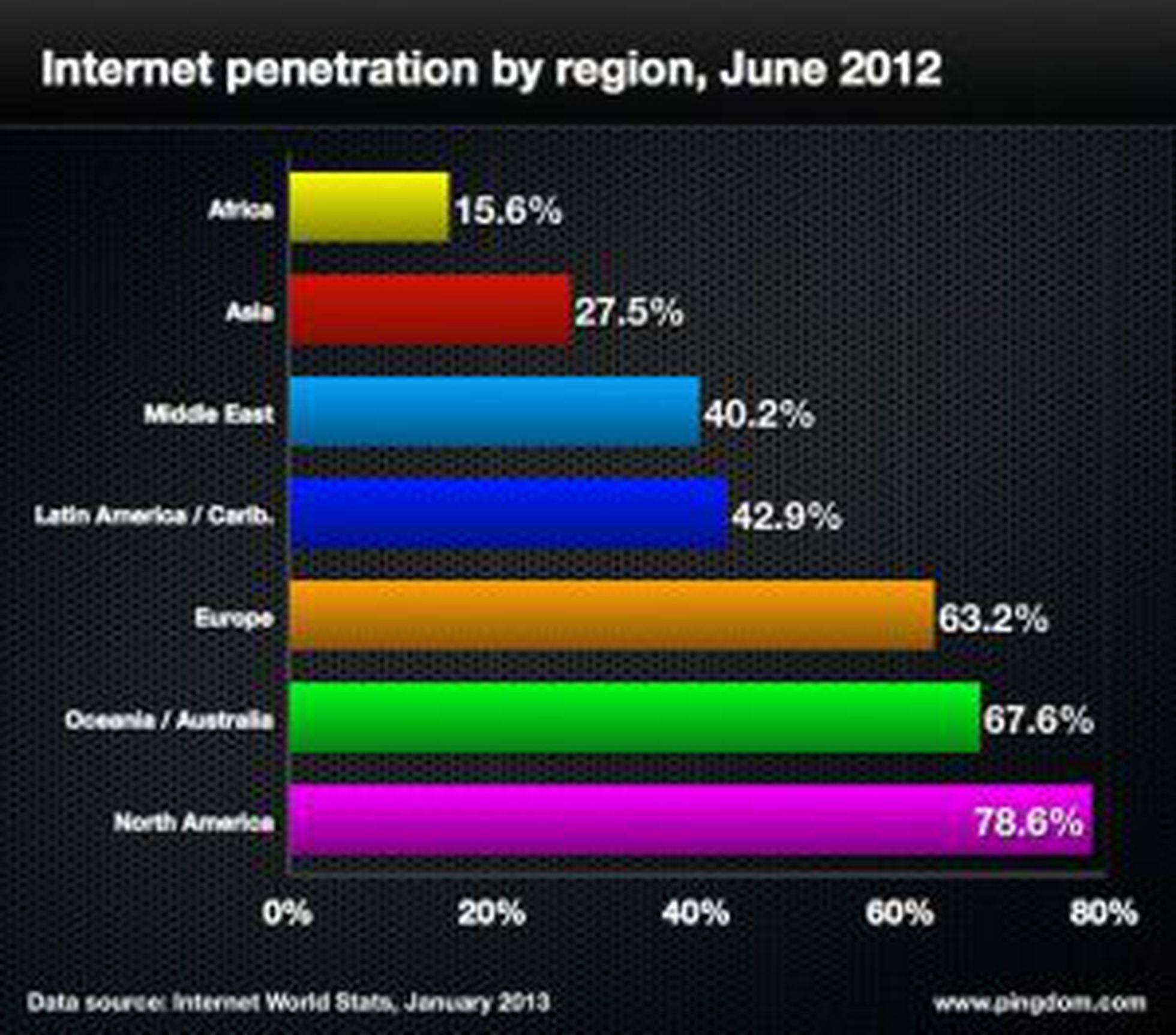 Internet en 2012, números y datos