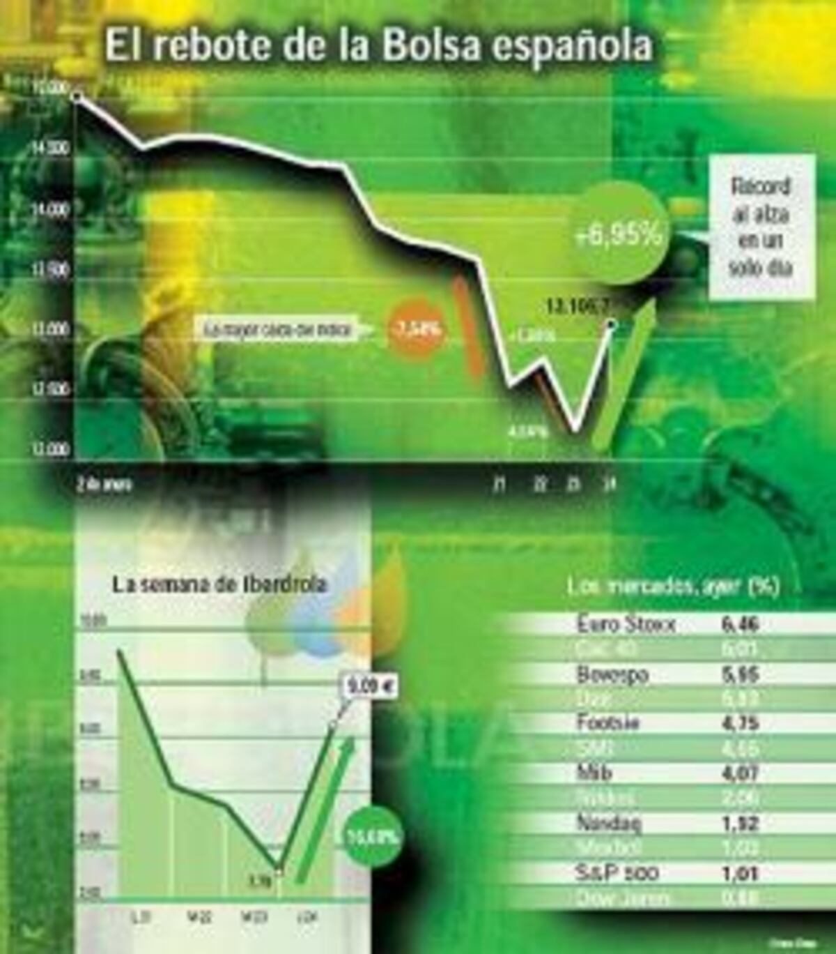 Iberdrola Empuja Al Ibex A La Mayor Subida De Su Historia Mercados