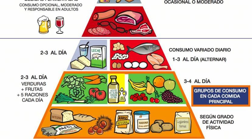 Otra Forma De Ver La Pir Mide Alimenticia Planeta Futuro El Pa S