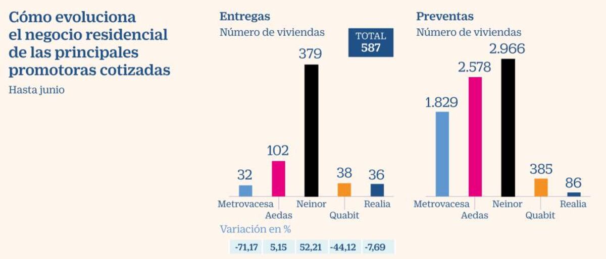 Metrovacesa Aedas Neinor Y Quabit Suman Ya Viviendas En