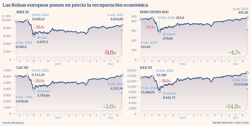 Europa se suma a los máximos de Wall Street el Dax y el Euro Stoxx 600