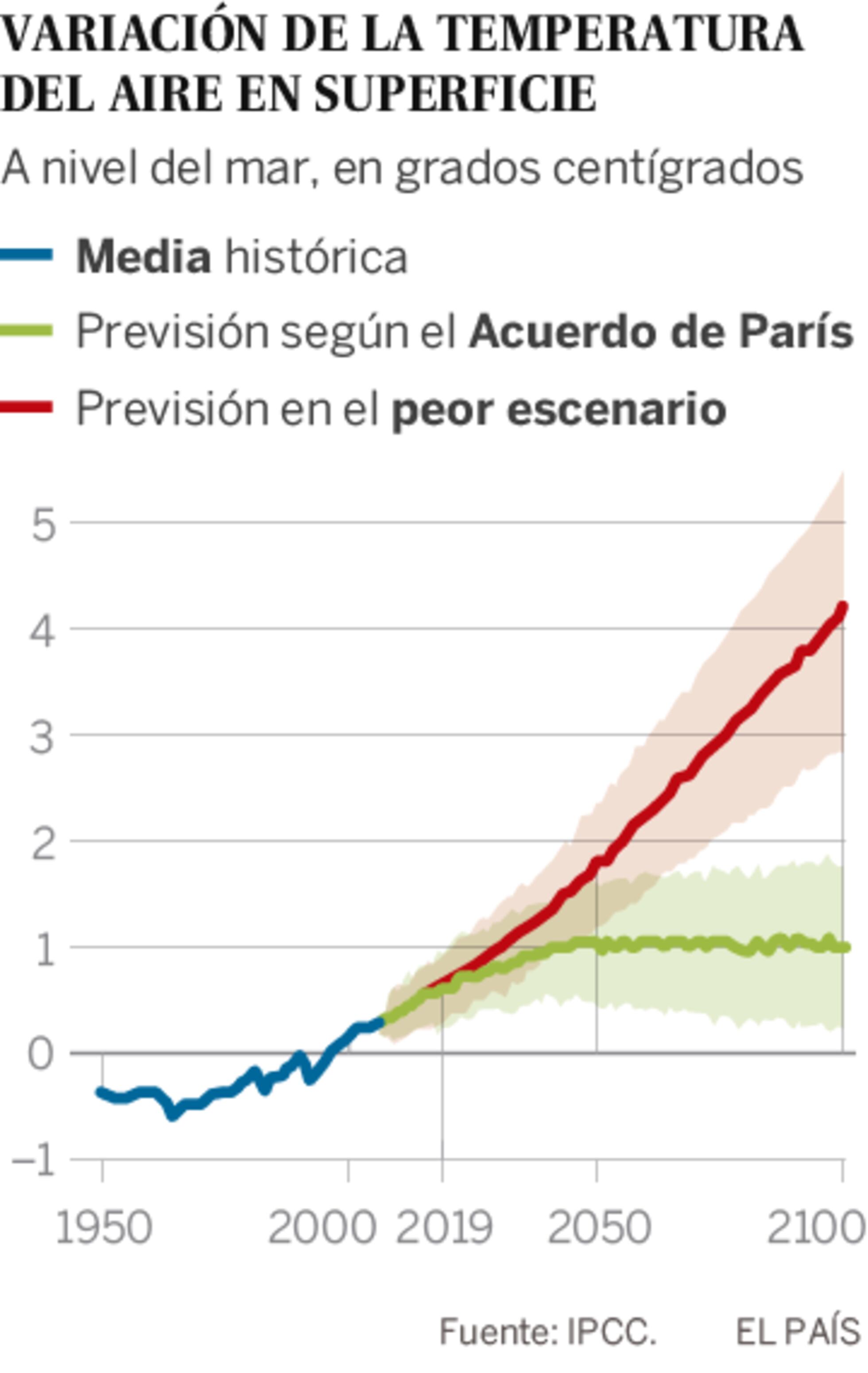 Los Expertos Clim Ticos De La Onu Advierten El Aumento Del Nivel Del