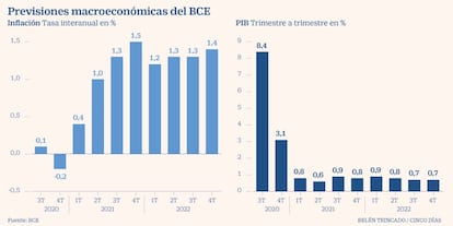 El Bce Prev Un Euro En D Lares Los Dos Pr Ximos A Os Econom A