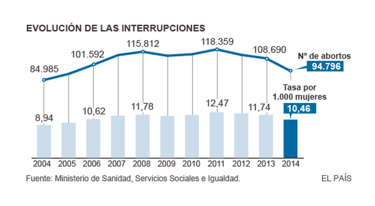 Radiografía del aborto en España Politica EL PAÍS