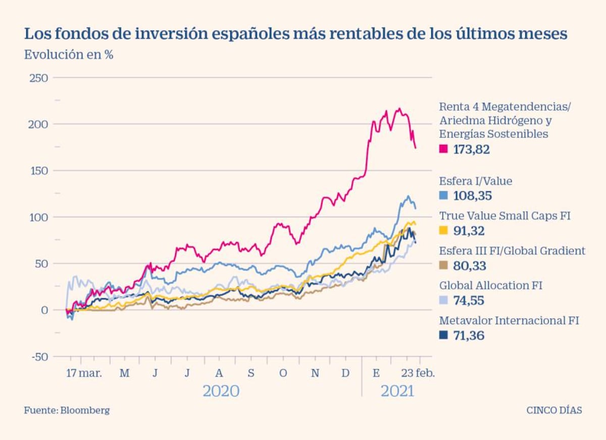 Ocho Fondos Espa Oles Que Rentan M S Del Este A O Cinco D As