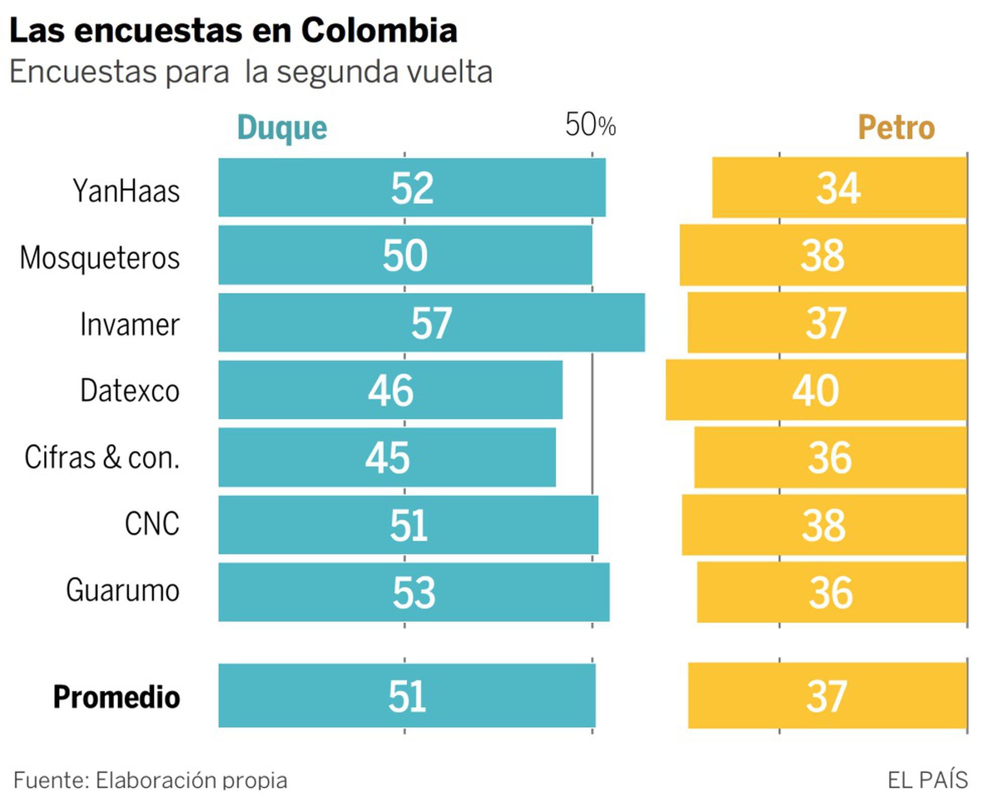 Duque Encabeza Las Encuestas Y Tiene Un 80 De Probabilidades De Ganar