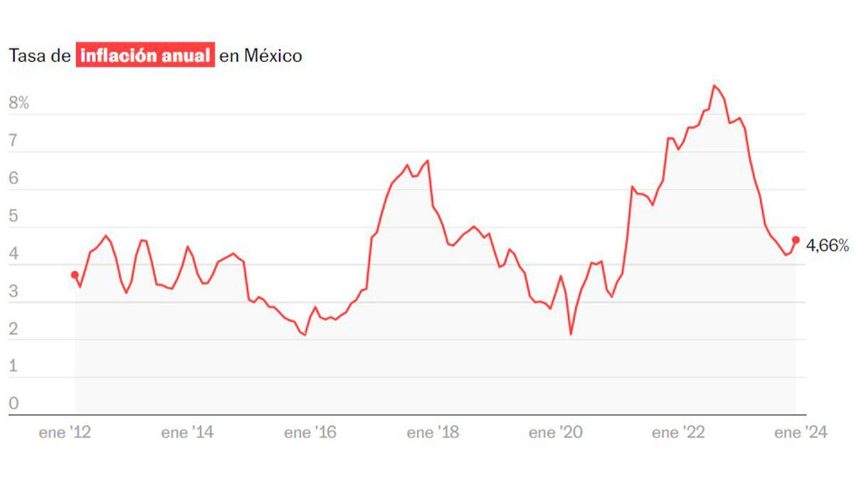 La inflación en México se acelera y cierra diciembre de 2023 en 4 66