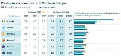 Bruselas rebaja en una décima su previsión de crecimiento para España