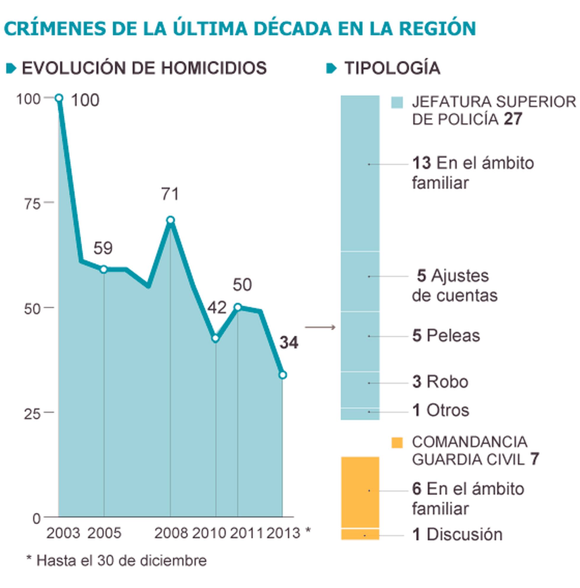 La Regi N Registra El N Mero De Cr Menes M S Bajo De La Ltima D Cada