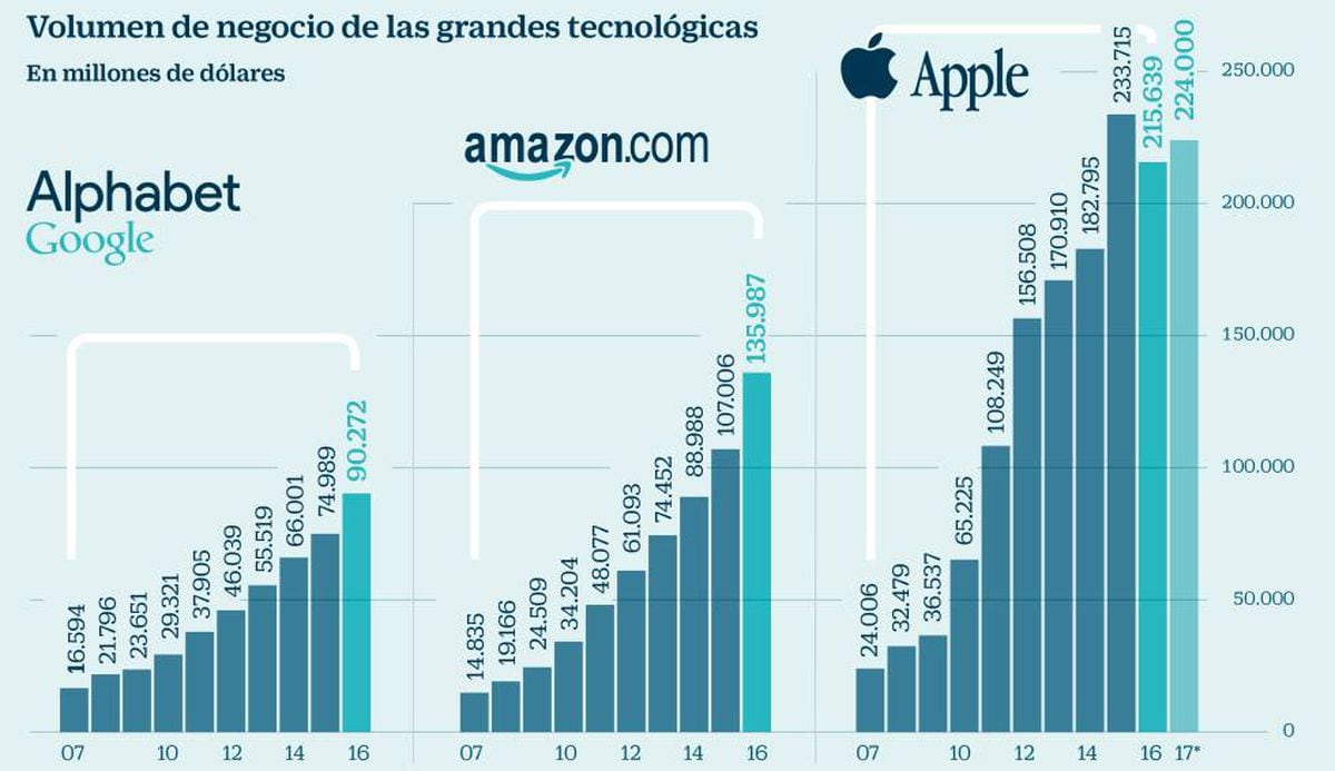 Los gigantes tecnológicos multiplican por nueve sus ingresos en una