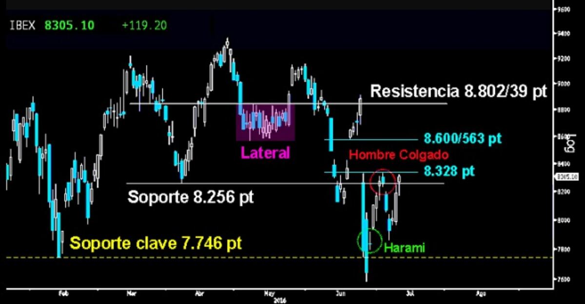 Trading En El Ibex Los Alcistas Insisten En Dinamitar Los Mercados Los