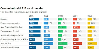 El Banco Mundial espera un crecimiento económico de un 2 3 en América Latina en 2024 Economía