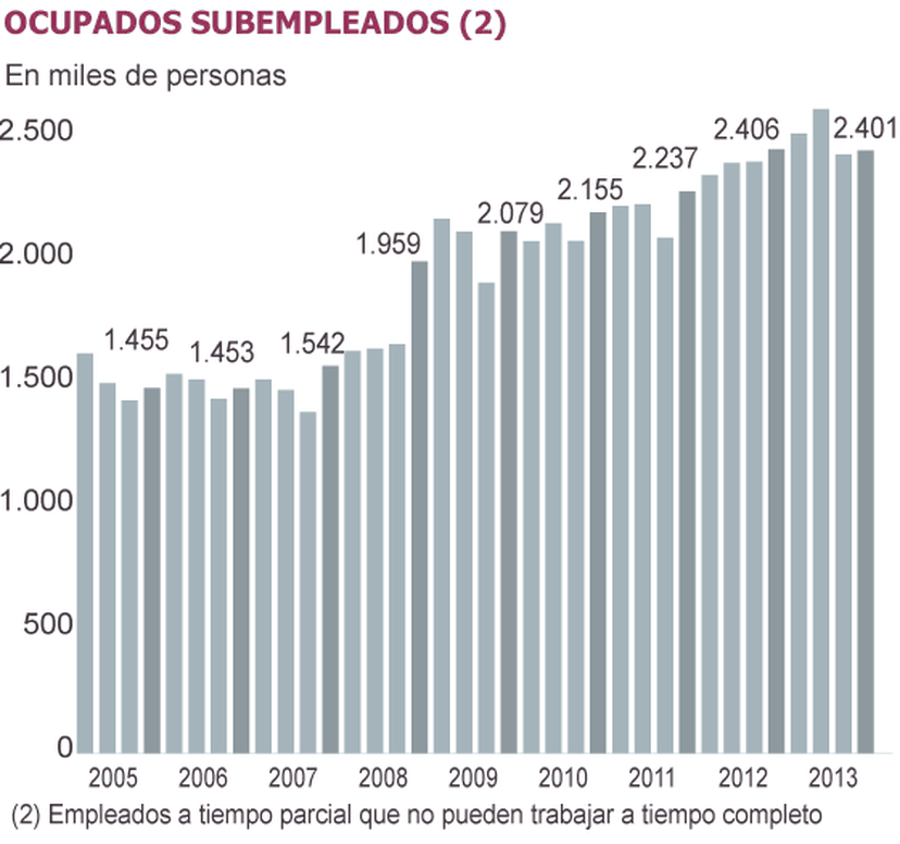 La Precariedad Laboral Va Para Largo Econom A El Pa S