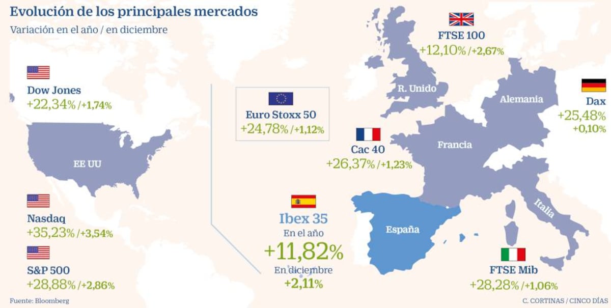 Bolsa El Ibex Cierra Con Una Subida Del Su Mayor Ascenso