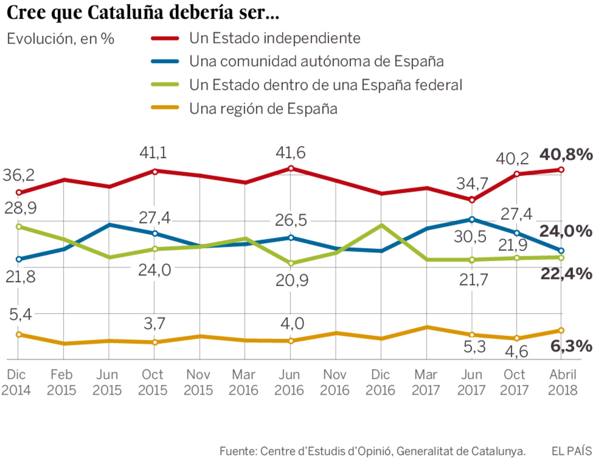 El Bloque Independentista Mantendr A La Mayor A Absoluta Seg N El Ceo