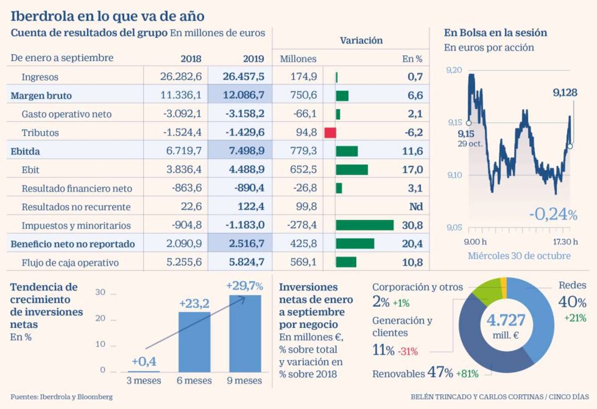 Iberdrola Gana Millones Un M S Y Sube El Dividendo Un