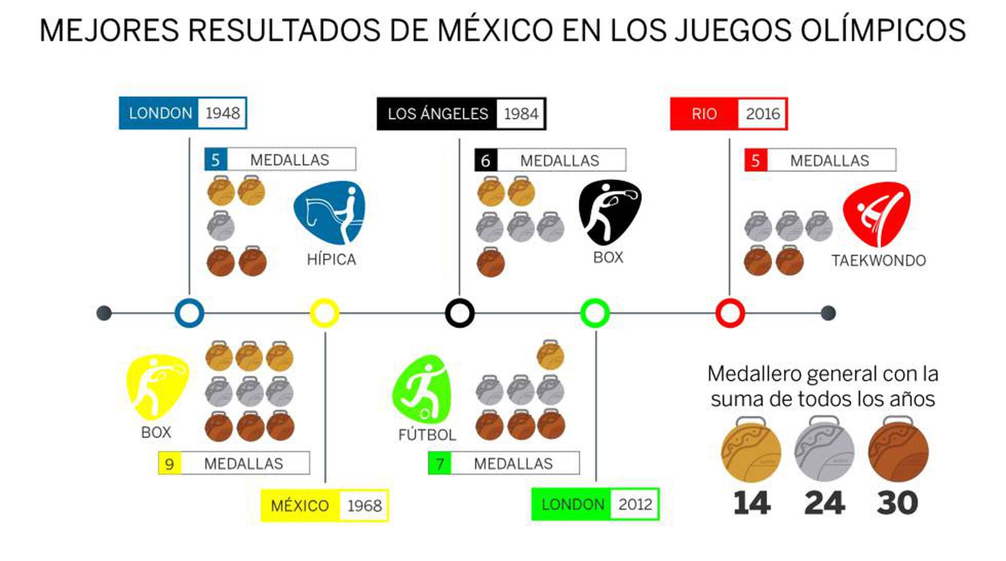 M Xico En Los Juegos Ol Mpicos Medallas En M S De Un Siglo