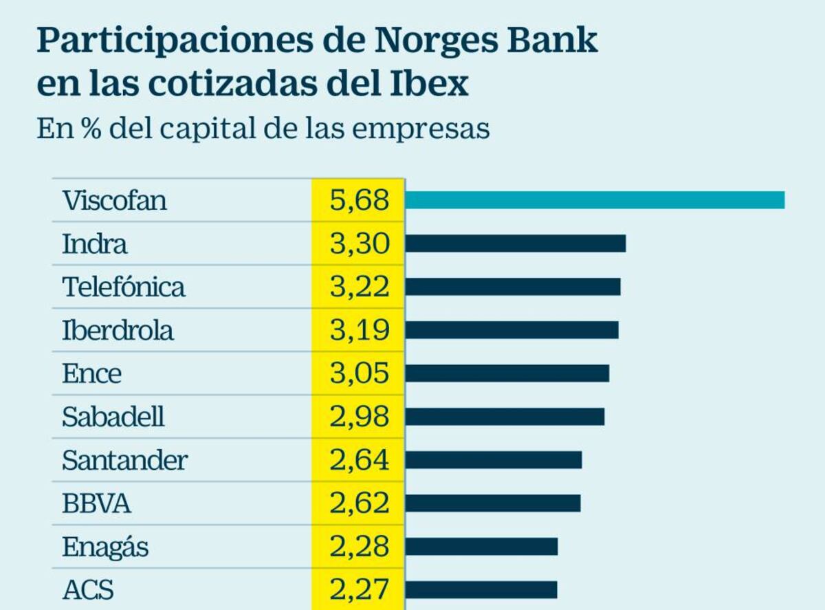 El Fondo De Noruega Invierte M S De Millones En El Ibex Cinco D As