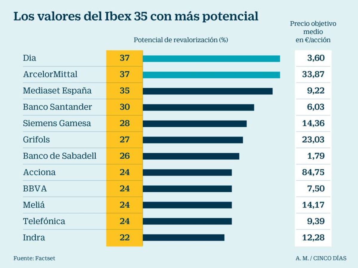 Estos son los siete valores del Ibex con un potencial de más del 25