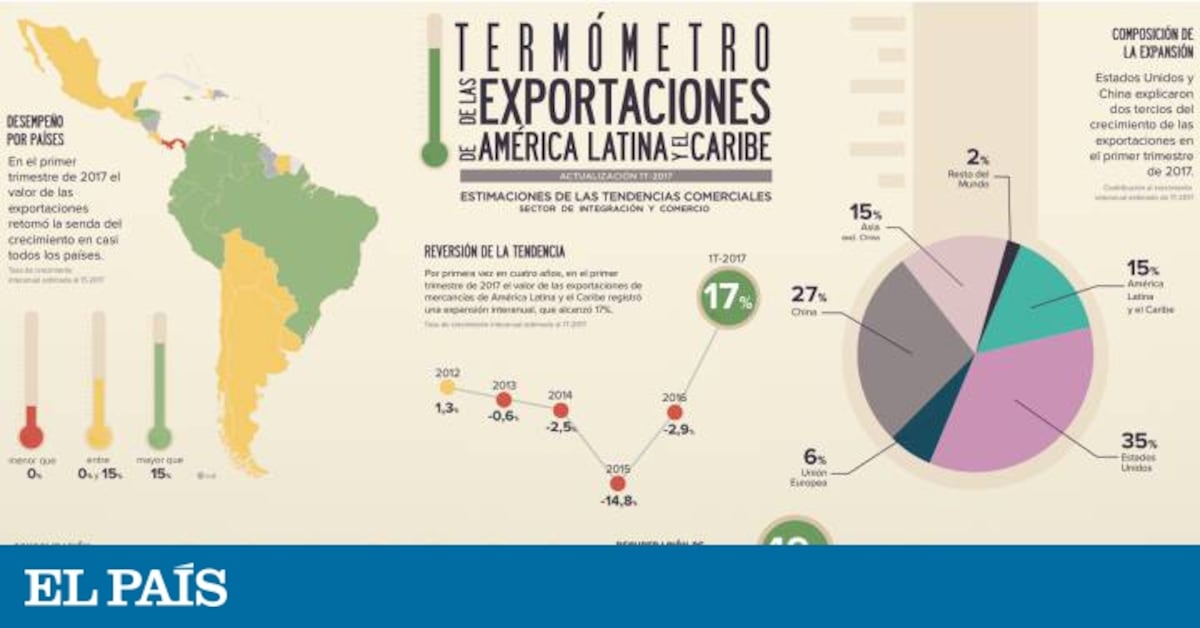 Las Exportaciones De Am Rica Latina Crecen Por Primera Vez En Cuatro