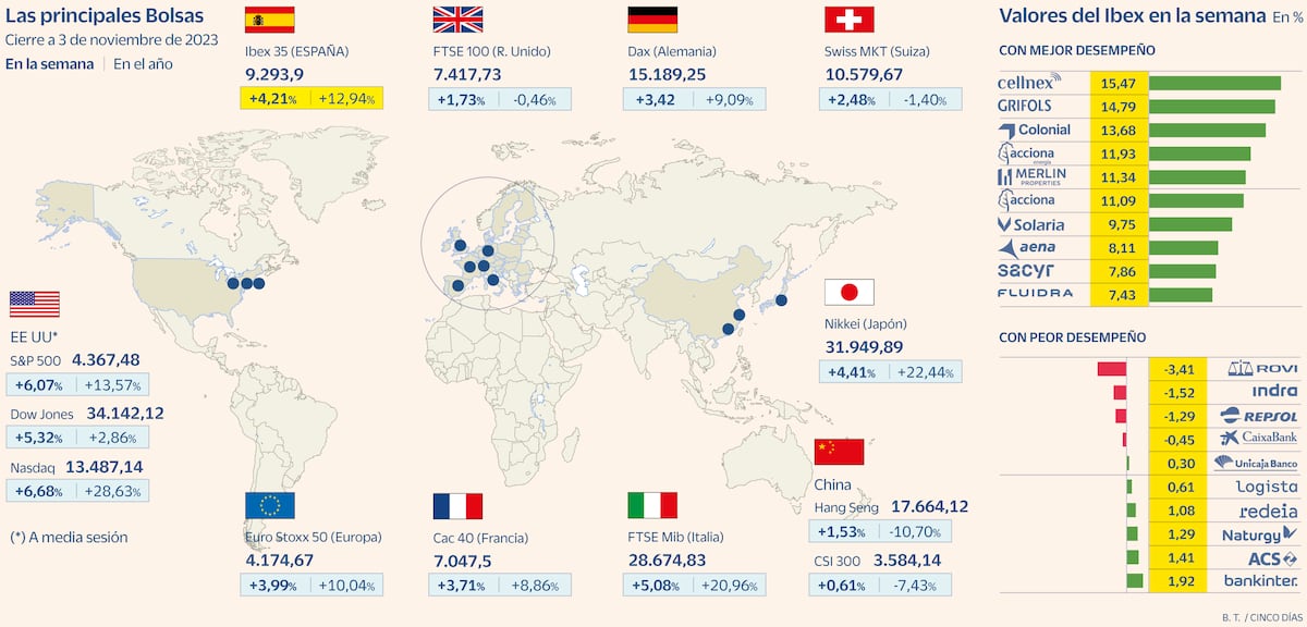 El Ibex Firma Su Mejor Semana Desde Marzo Gracias Al Alivio De La Deuda