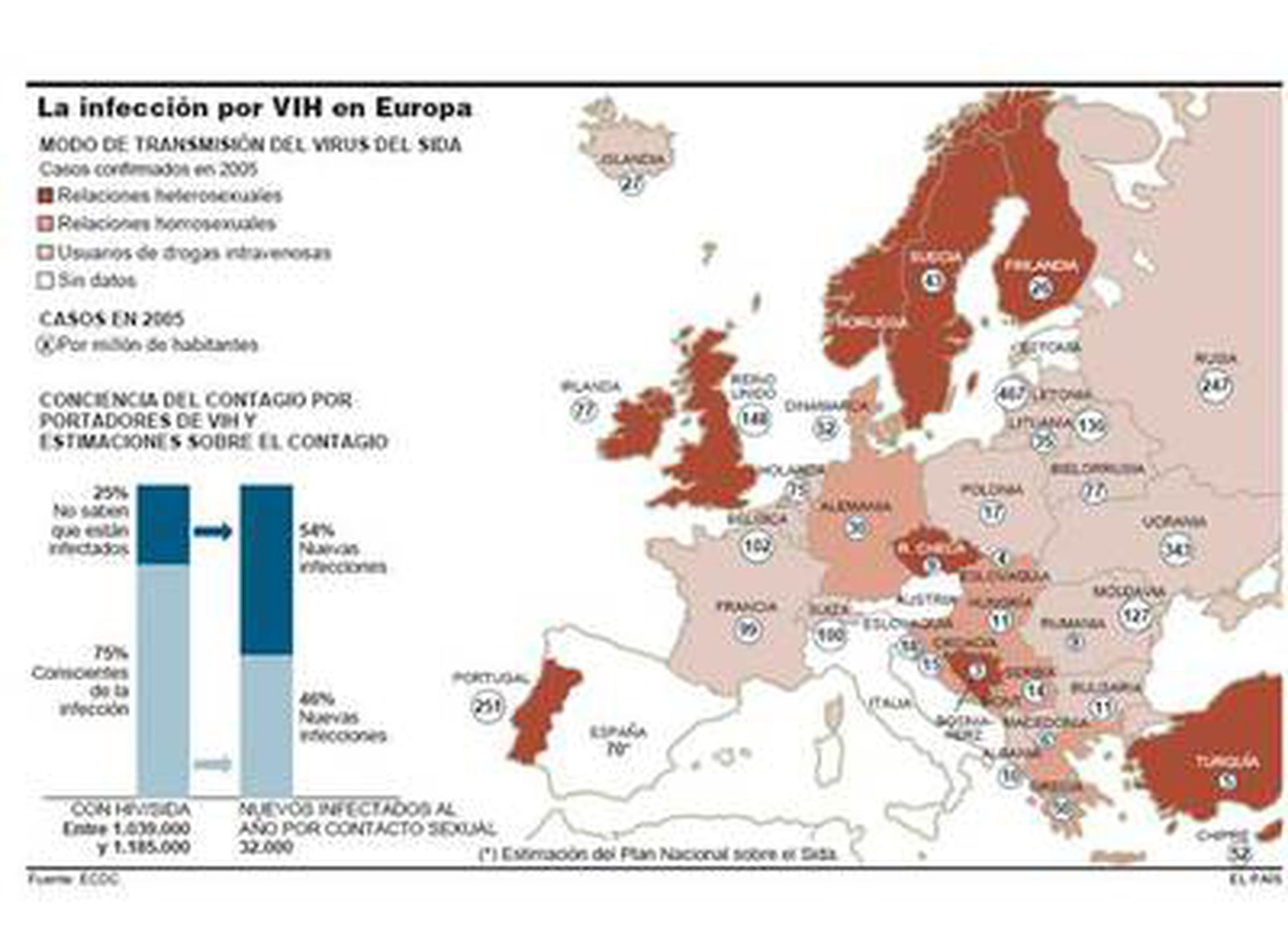 La Primera Causa De Infecci N Por Vih En Europa Es La Relaci N