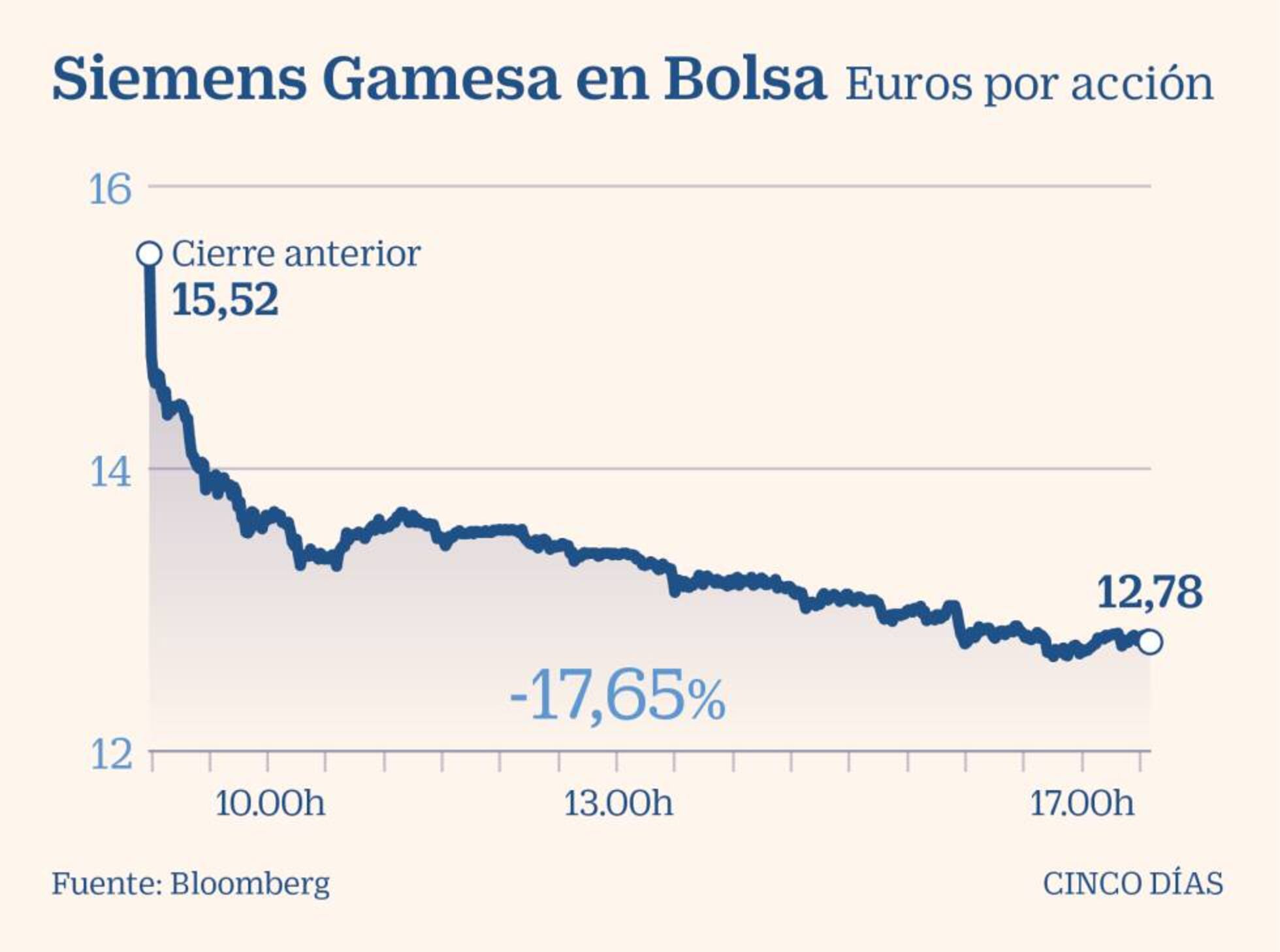 Siemens Gamesa Se Desploma En Bolsa Tras No Cumplir Previsiones