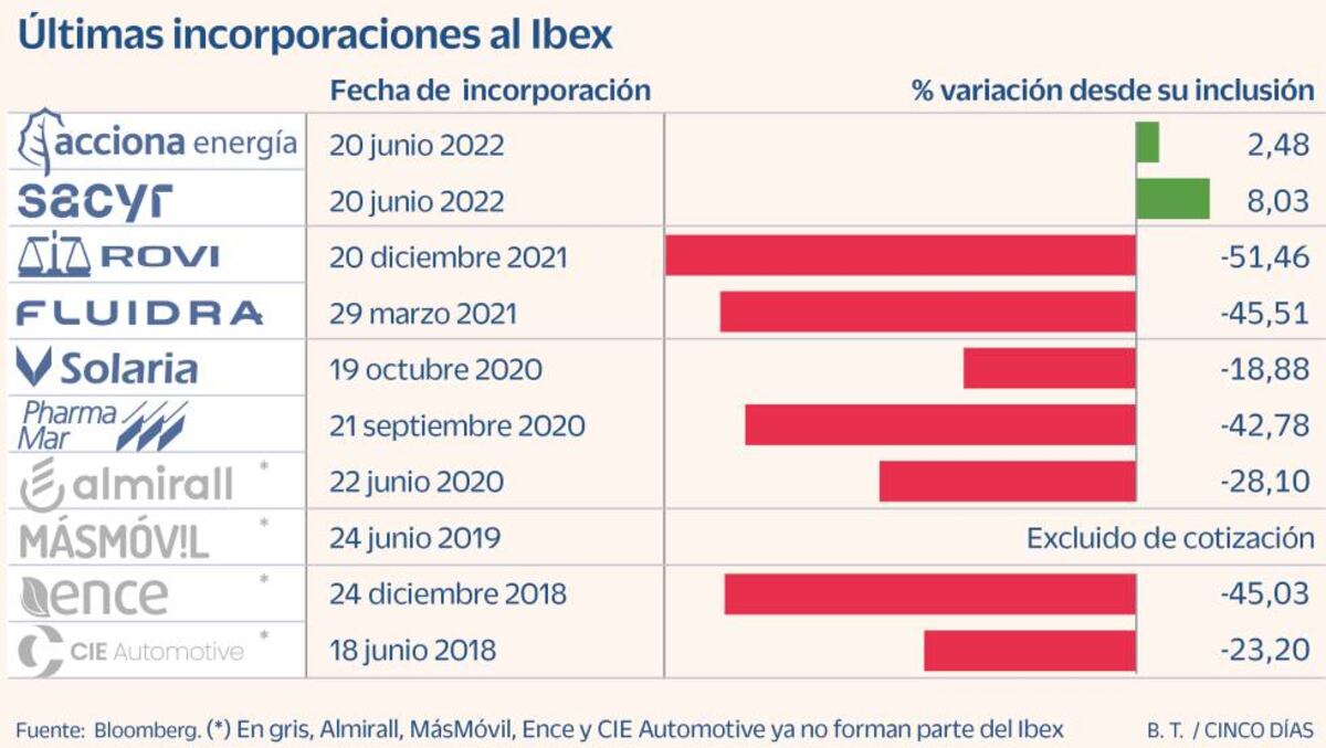 Es Rentable Ser Del Ibex Acciona Energ A Y Sacyr Las Nicas