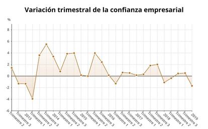 El Ndice De Confianza Empresarial Cae Un En El Cuarto Trimestre