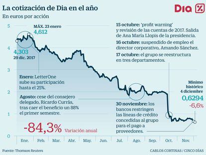 Dia ficha a directivos de El Corte Inglés y OHL para reforzar su cúpula