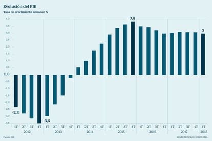 En el primer trimestre de 2012, el PIB español caía a una tasa del 2,3% anual, situación que se agravó con la crisis hasta alcanzar a finales de 2012 el -3,5%. Entre 2013 y 2015, España mejoró sucesivamente su tasa anual de crecimiento hasta el 3,8%, el máximo alcanzado durante el Gobierno de Rajoy. Desde 2016, el crecimiento de la economía se moderó hasta el entorno del 3%, por encima del de otros países europeos.