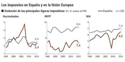 Impuestos en Espa&ntilde;a y en la Uni&oacute;n Europea