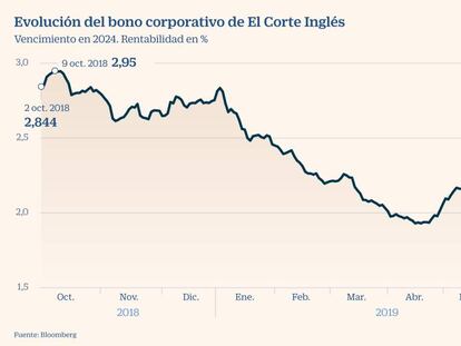 El bono de El Corte Inglés marca nuevos récords en plena racha de desinversiones