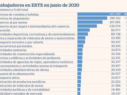 El 24,7% de los trabajadores españoles está en pausa por el paro y los ERTE
