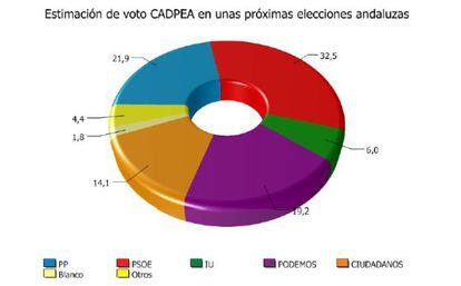 Estimación de voto CAPDEA.
