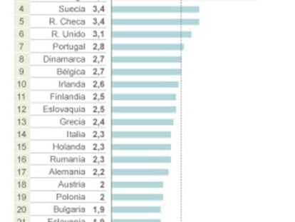 Chipre, con un tipo del 10%, ingresa el triple que España por Sociedades