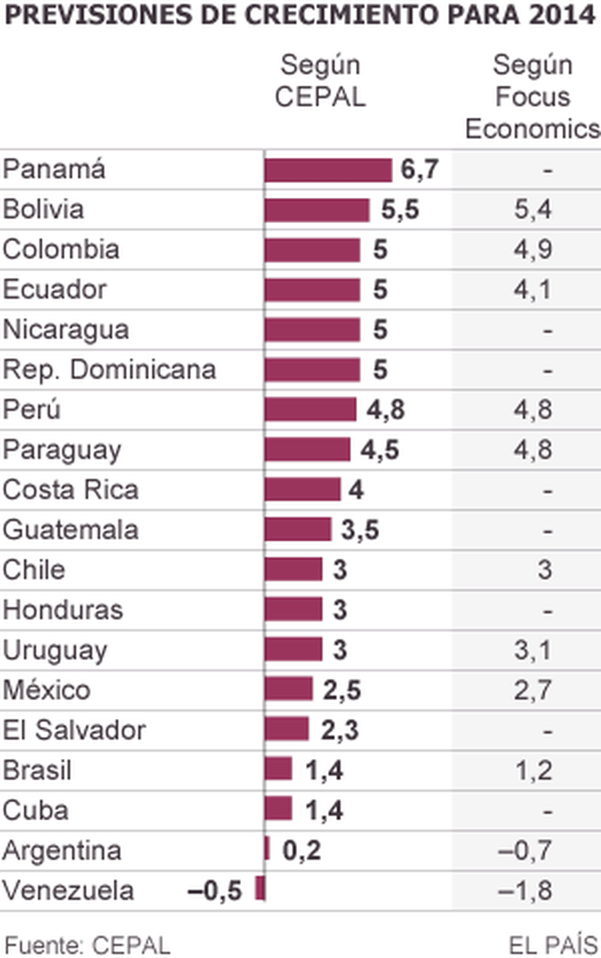 Latinoamérica rebaja sus perspectivas de crecimiento al 2,2 Economía