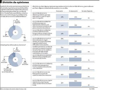 Encuesta sobre la propuesta de ley para prohibir las corridas de toros en la capital mexicana.