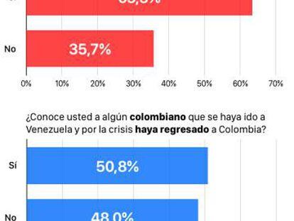 Un 63% de los votantes conoce a algún venezolano que llegó por la crisis