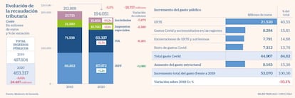 Recaudación tributaria y gasto público