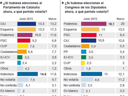 El independentismo se desinfla en Cataluña tres meses antes del 27-S