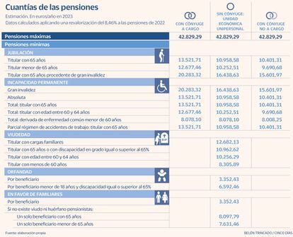 Revalorización pensiones