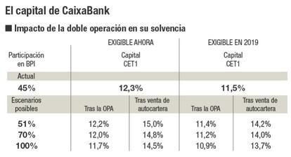 El capital de CaixaBank