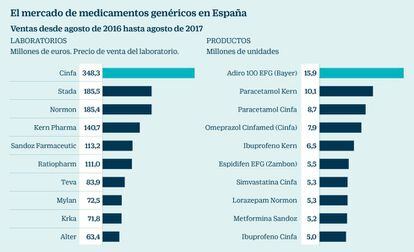 Mercado de medicamentos genéricos en España