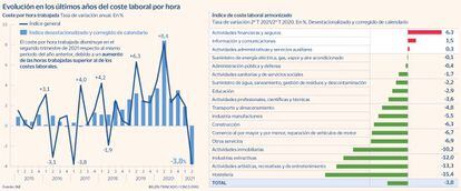 Coste laboral por hora trabajada