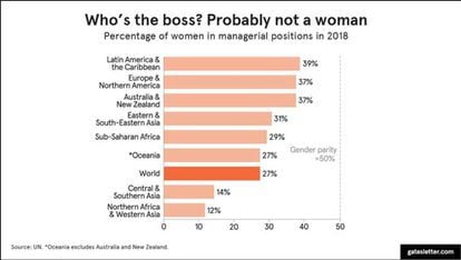 El porcentaje de mujeres en puestos directivos en todo el mundo.